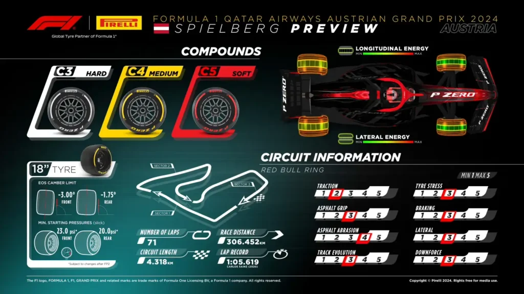 2024 Austrian Grand Prix Tyre Choices
