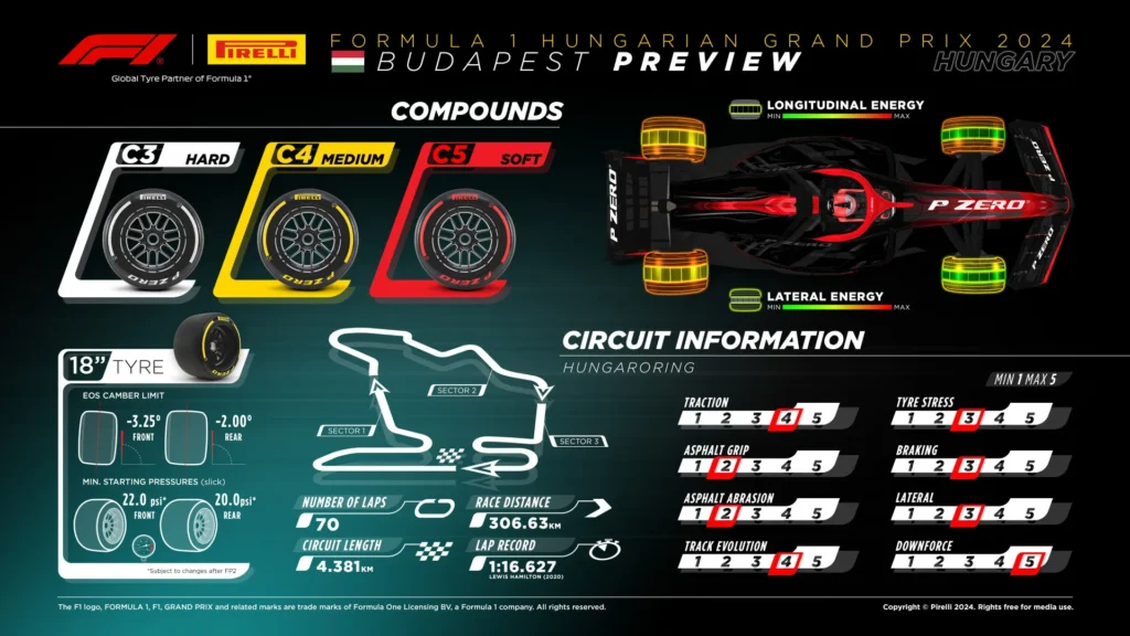 2024 Hungarian Grand Prix Tyre Choices