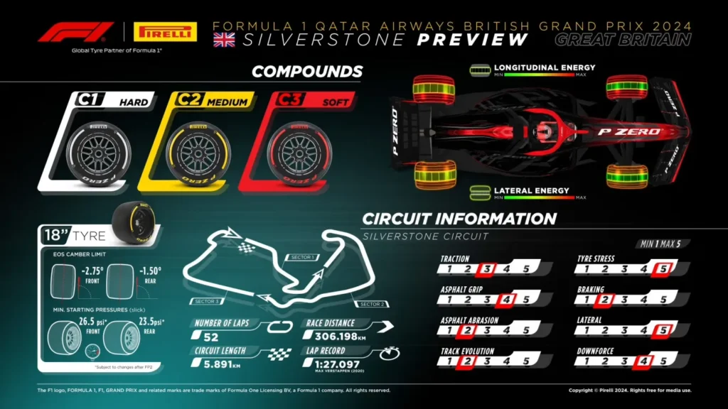 2024 British Grand Prix Tyre Choices