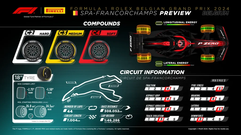 2024 Belgian Grand Prix Tyre Choices