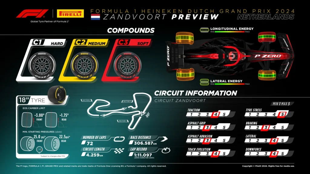 2024 Dutch Grand Prix Tyre Choices