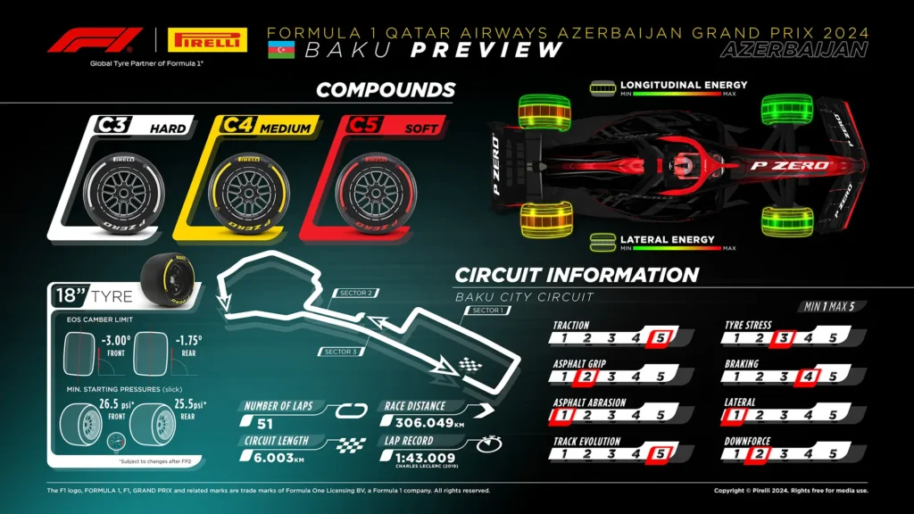 2024 Azerbaijan Grand Prix Tyre Choices