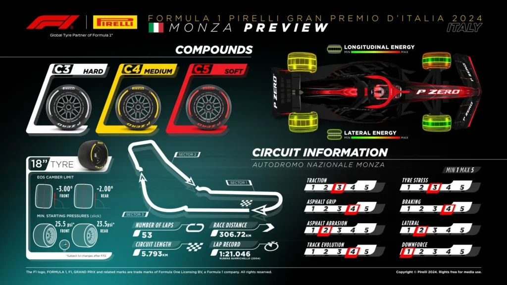 2024 Italian Grand Prix Tyre Choices