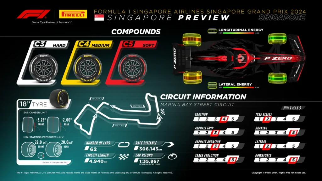 2024 Singapore Grand Prix Tyre Choices