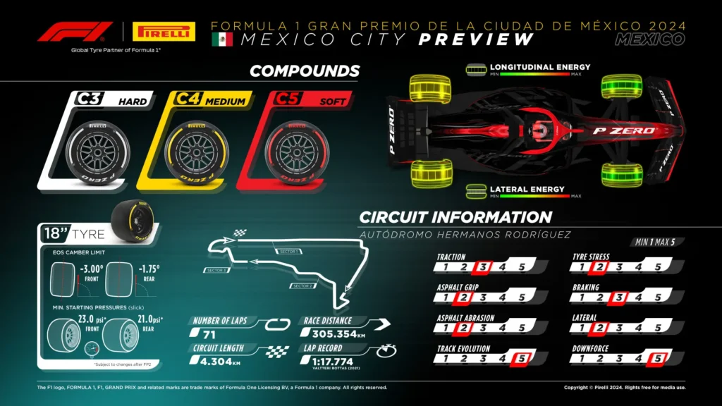 2024 Mexico City Grand Prix Tyre Choices