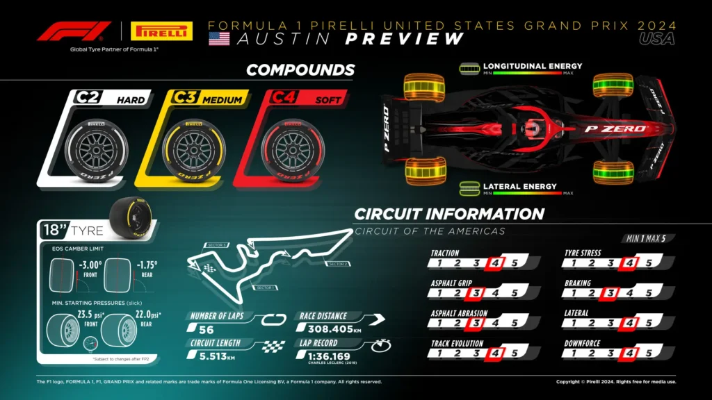 2024 United States Grand Prix Tyre Choices