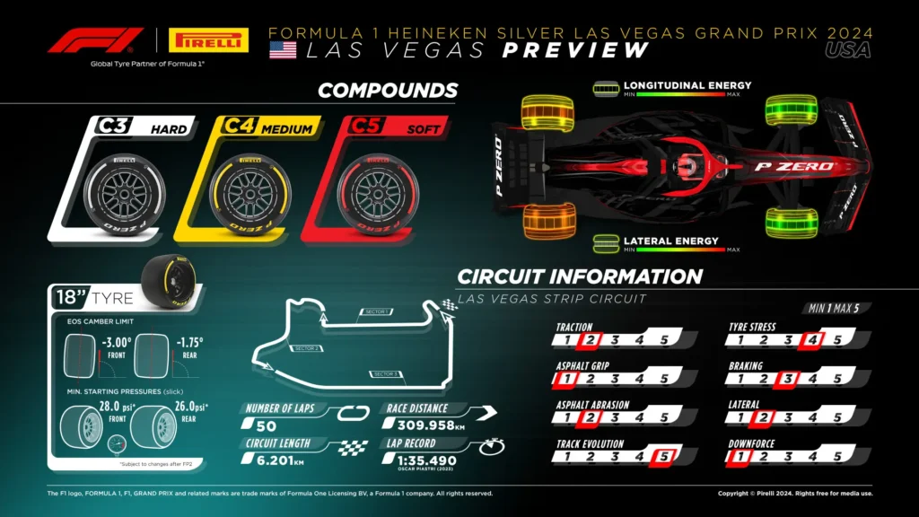 2024 Las Vegas Grand Prix Tyre Choices