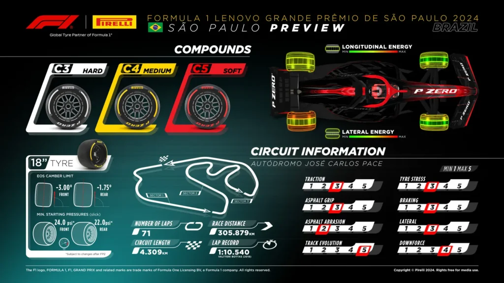 2024 Sao Paulo Grand Prix Tyre Choices