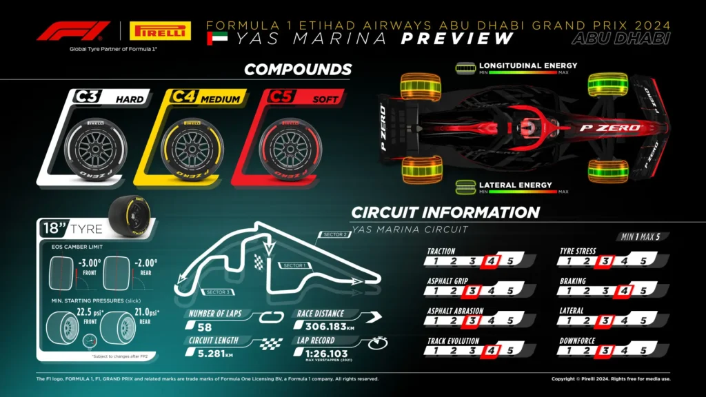 2024 Abu Dhabi Grand Prix Tyre Choices