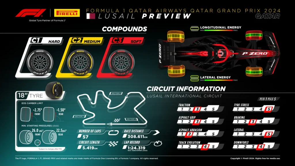 2024 Qatar Grand Prix Tyre Choices