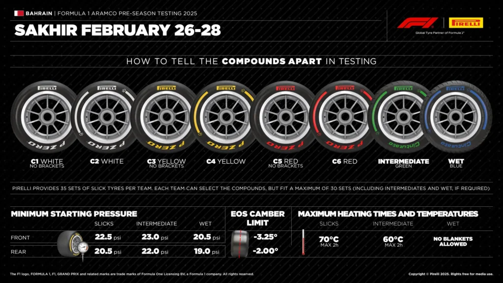 2025 F1 Pre-Season Testing Tyre Choices