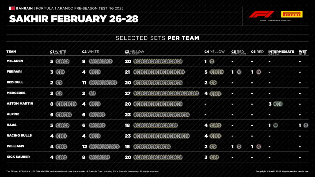 2025 F1 Pre-Season Testing Tyre Allocation by Teams