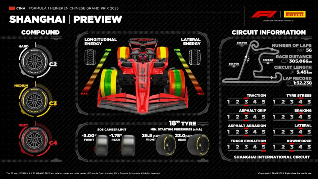 2025 Chinese Grand Prix Tyre Choices